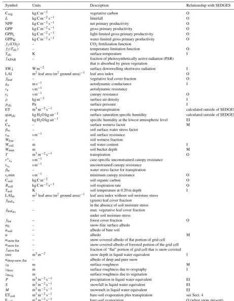 Table 1. SEDGES variables in the paper. Notation for the rightmost column is as follows: “I”, “O”, and “M” indicate variables that are,respectively, input to, output by, or modiﬁed by the SEDGES model