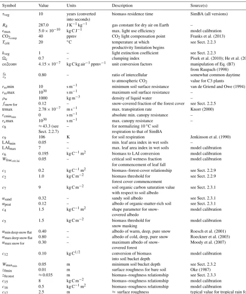 Table 2. SEDGES parameters in the paper.