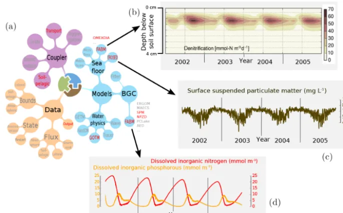 Figure 5. Coupling set-up and exemplary results from a 1-D system simulating the nutrient and SPM dynamics near the island of Helgoland,three FABM sub-models (side text);Germany with soil–pelagic coupling from 2002 to 2005