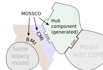 Figure 1. MOSSCO’s adoption of legacy code follows the two-layerparadigm of BMI–CMI (basic model interface–component modelinterface) suggested by Peckham et al