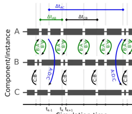 Figure 2. Scheduling of three coupled component instances A, B,C and their data exchanges according to a pairwise coupling speci-ﬁcation (see Fig