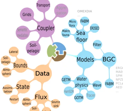 Figure 4. Modular components of MOSSCO. The blue branch col-lects newly created sub-models and components that wrap aroundlegacy codes; the violet branch collects coupling functionalities andthe orange branch the input–output utilities.