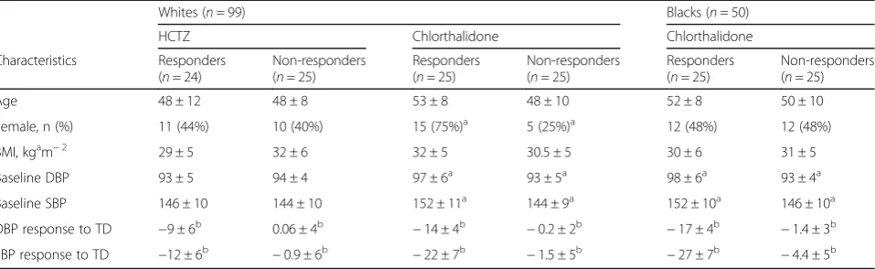 Table 1 Characteristics of PEAR and PEAR-2 participants classified as responder and non-responders for the RNA-Seq analysis