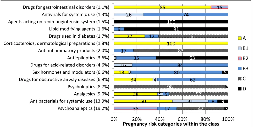 Table 2 PBS medicines dispensed in women aged 15 to 44 in2013 by pregnancy risk category