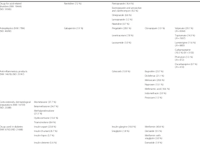 Table 3 Top 15 therapeutic classes (by ATC category, level2) by pregnancy risk category and generic name ordered by descending number of dispensings (ND) (Continued)