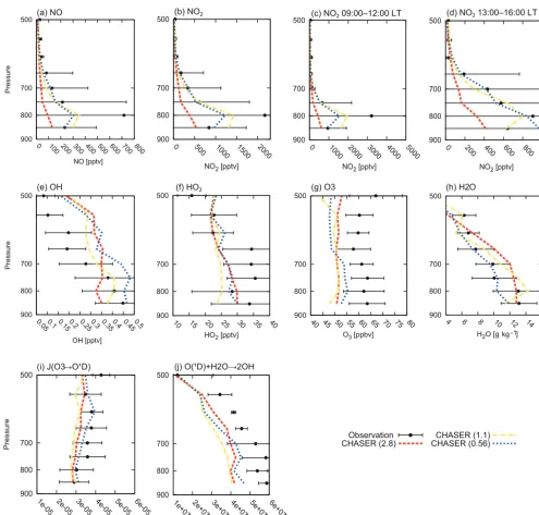 Figure 10. Vertical proﬁles of NO (pptv)16:00 LT)chemical production rate (molecules cmduring the FRAPPÉ period (from 16 July to 18 August 2014)