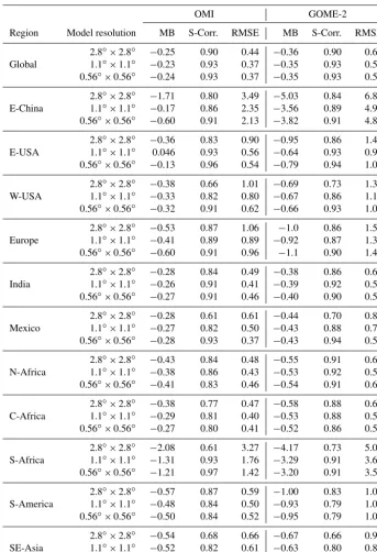 Table 1. Comparisons of annual mean tropospheric NOUnits of MB and RMSE are2 column between satellite retrievals (OMI and GOME-2) and the model simulation at2.8, 1.1, and 0.56◦ resolutions