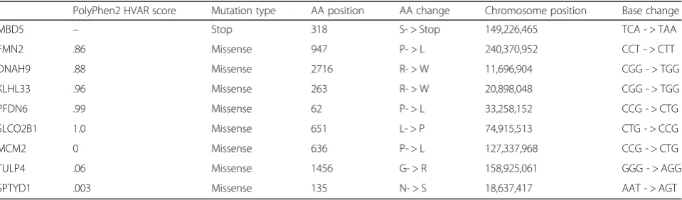 Table 2 De novo variance in children with SPD