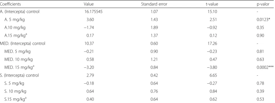 Table 2 Statistical analysis of the clinical score of experimental groups