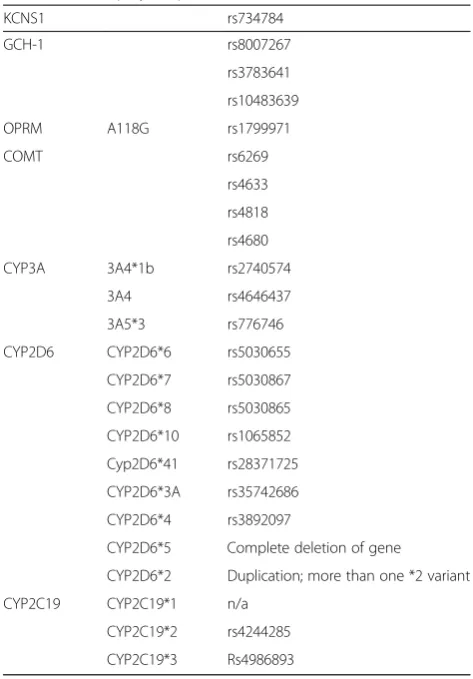 Table 1 List of polymorphisms examined
