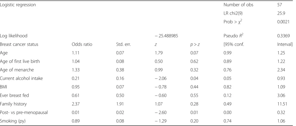 Fig. 1 Tissue epigenetic age versus chronological age. DNAmethylation age estimate based on 353 CpGs (y-axis) versuschronological age