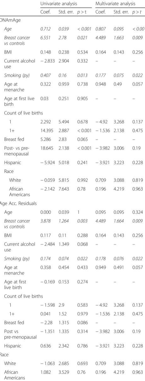 Table 3 Univariate and multivariate analyses of factors affectingDNAmAge and age acceleration residuals