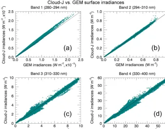 Figure 6. GEM broadband surface irradiances compared to simulated irradiances generated with Cloud-J, where the Cloud-J calculationswere performed using the broadband absorption cross section and TOA solar ﬂuxes associated with the correlated-k scheme used