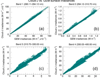 Figure 8. Calibrated GEM broadband irradiances, corrected using the total irradiance scaling functions found in Table 1, compared to thesimulated GEM broadband irradiances produced by Cloud-J.