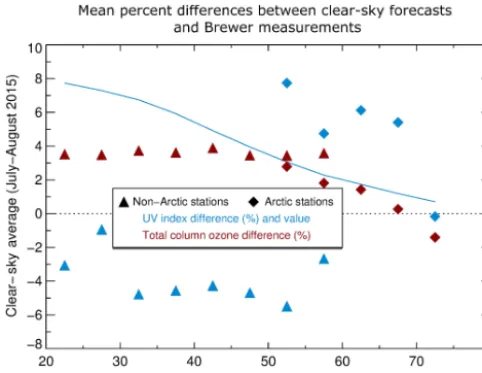 Figure 11. Average UV Index and total column ozone relative dif-ferences between the model forecasts and Brewer measurementsas a function of solar zenith angle for daytime clear-sky to lightlycloudy conditions for both sets over July and August 2015