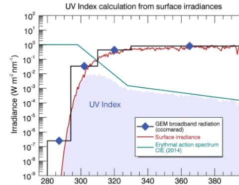 Figure 2. The UV Index is deﬁned as the integral of the erythemallydex. Also depicted are the corresponding irradiances for the GEMweighted irradiance spectrum (shaded region), produced from theproduct of the surface irradiance (red curve; see Fig