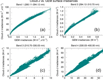Figure 5. Correlation of GEM and Cloud-J total surface irradiances for clear-sky conditions