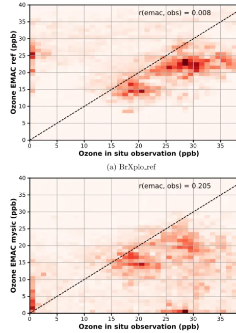 Figure 7. Temporal correlation of modeled surface O3 with obser-vation at Utqia˙gvik. Data have been binned in bins of 1 ppb width.While observed low ozone events at Utqia˙gvik are absent in the ref-erence simulation, in the BrXplo_mysic simulation there i