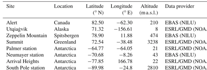 Table 2. Observation sites for surface ozone comparison. However, for Palmer station and Arrival Heights, no observations of surface ozoneare available for the year 2000, so we present only model results for these two stations.