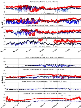 Figure 5. Surface ozone mixing ratios at four different observation sites. Comparison of in situ measurements (red crosses) with results fromsimulation (solid black – EMAC v2.52 default (no bromine explosions); light blue dashed – FYSIC; solid blue – MYSIC