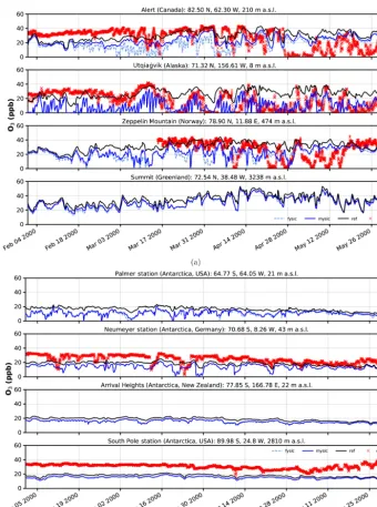 Figure 6. Surface ozone mixing ratios at four different observation sites for spring and austral spring, respectively