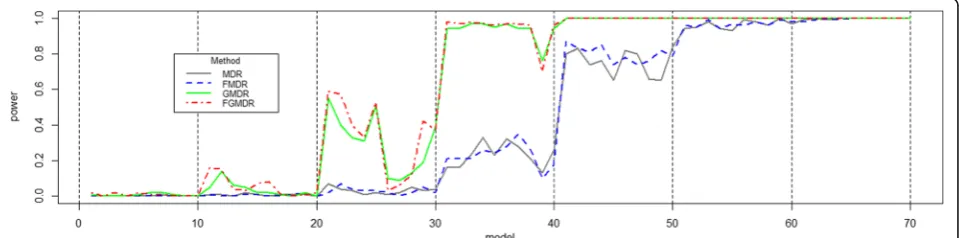 Fig. 1 Power comparison of scenario 1 data for a continuous phenotype. The powers of MDR and FMDR are lower than that of others, becausethey cannot use information in covariates