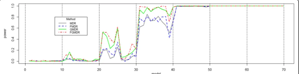 Fig. 2 Power comparison of scenario 2 data for a binary phenotype derived from a continuous value