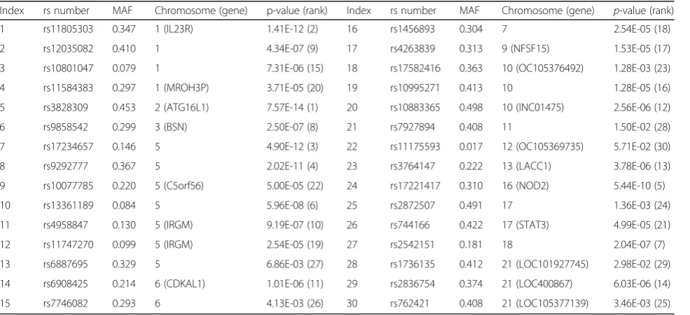 Table 1 Basic characteristics of each SNPs for CD