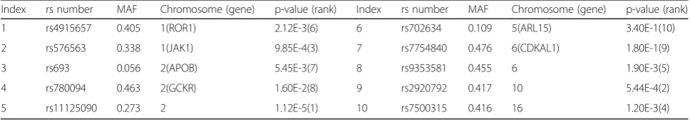 Table 3 Basic characteristics of each SNPs for HOMA-IR