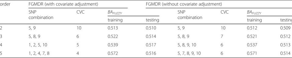 Table 4 Results of HOMA-IR data analysis