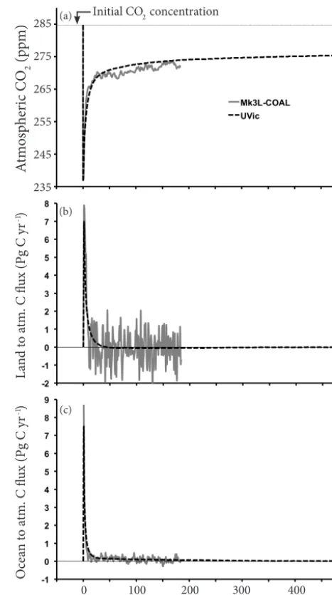 Figure 4. Exemplary instantaneous CO2 removal from a preindus-trial climate experiment (CDR-pi-pulse) results from the esm-pi-cdr-pulse simulation with the Mk3L-COAL Earth system modeland the University of Victoria (UVic) Earth system model of inter-mediat