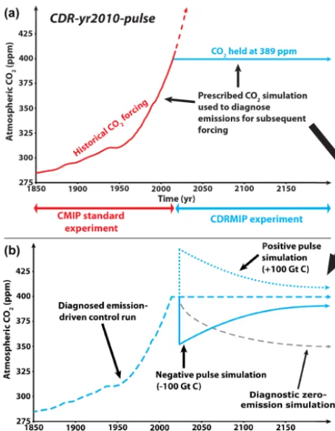 Figure 5. Schematic of the CDRMIP instantaneous CO2 removaland addition from a perturbed climate experimental protocol (CDR-yr2010-pulse)