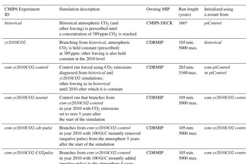Table 3. Instantaneous CO2 removal from an unperturbed climate experiment (CDR-pi-pulse) simulation