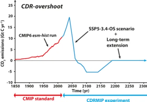Figure 6. Schematic of the CDRMIP emission-driven SSP5-3.4-OSscenario experimental protocol (CDR-overshoot)