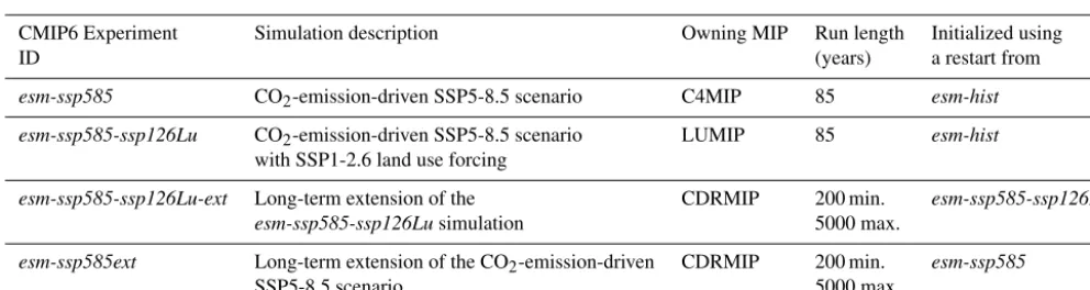 Table 5. Emission-driven SSP5-3.5-OS scenario experiment (CDR-overshoot) simulations. All simulations are required to complete theexperiment.