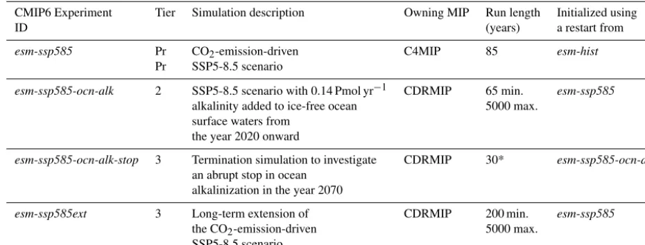 Table 7. Ocean alkalinization (CDR-ocean-alk) experiment simulations. “Pr” in the Tier column indicates a prerequisite experiment.