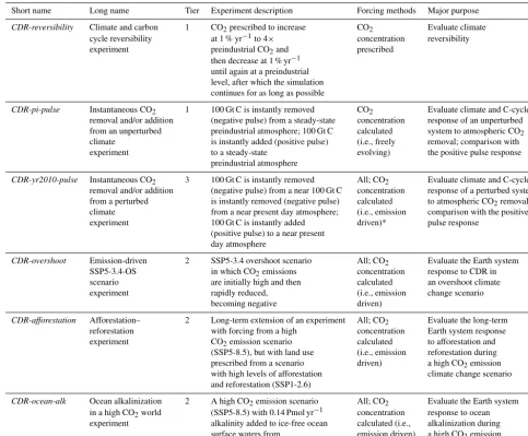 Table 1. Overview of CDRMIP experiments. Note that each experiment is comprised of several individually named simulations (Tables 2–7)
