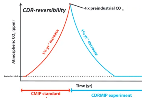 Figure 1.Temperature Anomaly (°C)a) Schematic of the CDRMIP climate and carbon cycle re-versibility experimental protocol (4 x CODecreasing CO22Return to inital CO2Increasing COCDR-reversibilityb))