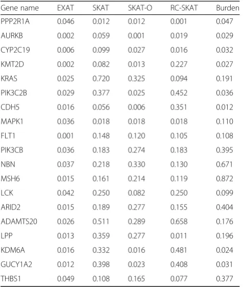 Table 6 P-values from EXAT, as compared to other methods,for identifying the significance of 19 pancreatic cancer-associated oncogenes