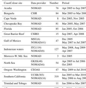 Table 5. Number and period(s) of match-up ﬁeld RLw measurements in each CoastColour site and by data provider.