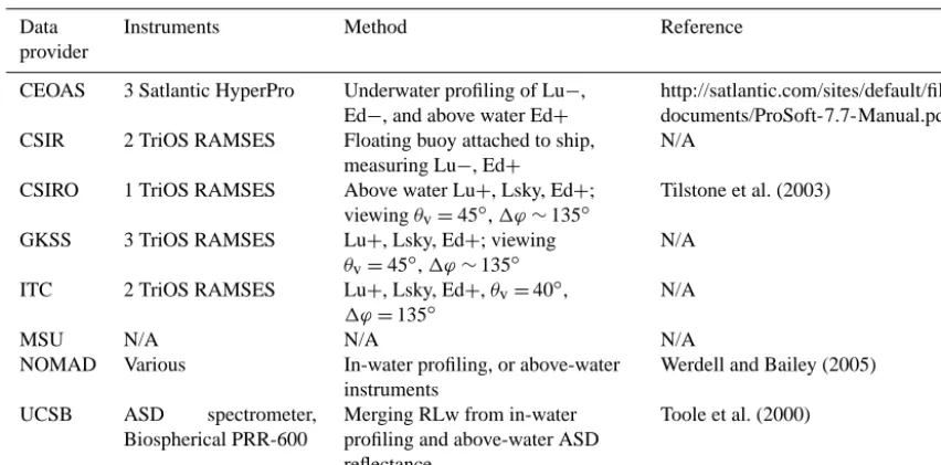 Table 6. Instruments and methods of measurement of RLw in the CCRR match-up data set. θv and �ϕ denote respectively the sensor zenithangle and its azimuth angle relative to the sun