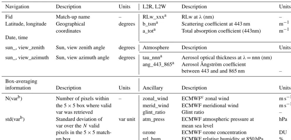 Table 8. The 5 × 5 box averaged L2R, L2W, and atmospheric parameters derived from the MERIS match-up data set.