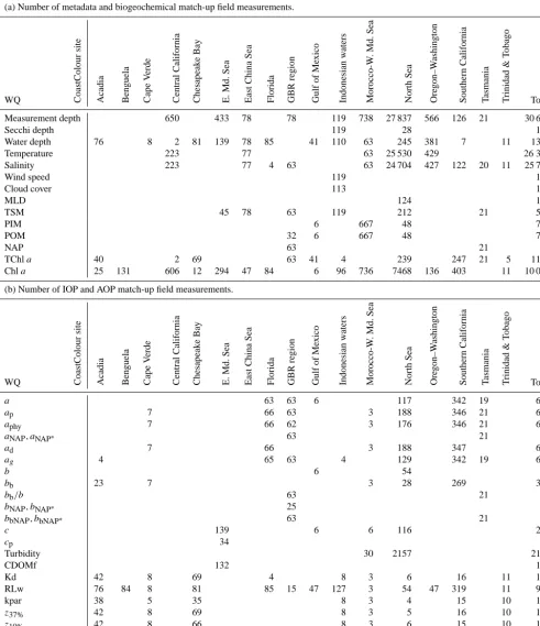 Table 3. Number of matchup-up ﬁeld measurements provided by parameter (lines) and by site (columns).
