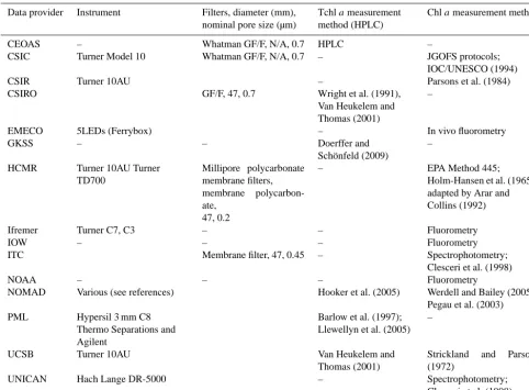Table 4. Instrument and methods of chlorophyll a measurement in the CCRR match-up data set.
