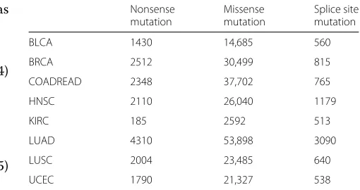 Table 1 Number of non-silent mutations in each tumor type