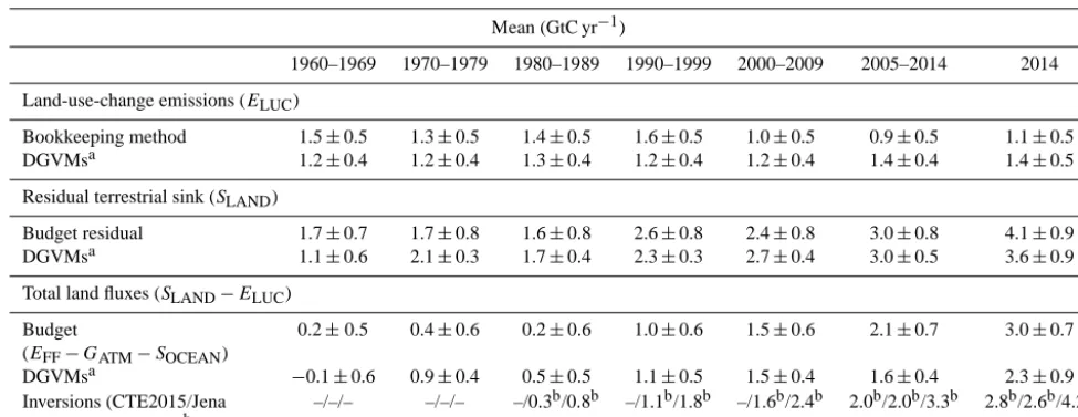 Table 7. Comparison of results from the bookkeeping method and budget residuals with results from the DGVMs and inverse estimatesfor the periods 1960–1969, 1970–1979, 1980–1989, 1990–1999, 2000–2009, the last decade, and the last year available