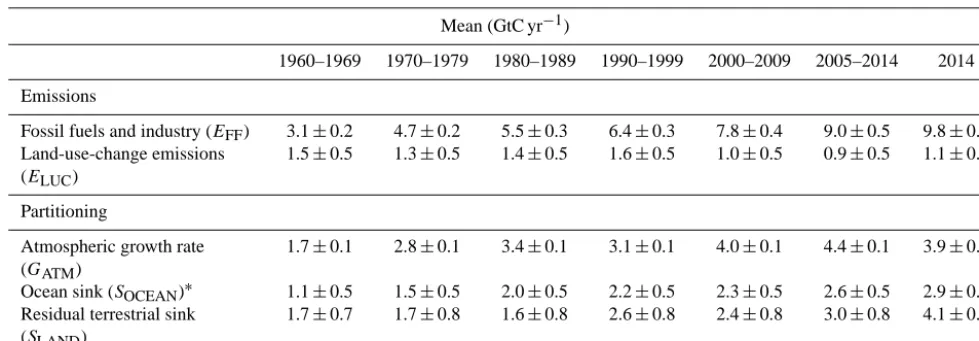 Table 8. Decadal mean in the ﬁve components of the anthropogenic CO2 budget for the periods 1960–1969, 1970–1979, 1980–1989, 1990–1999, 2000–2009, the last decade, and the last year available