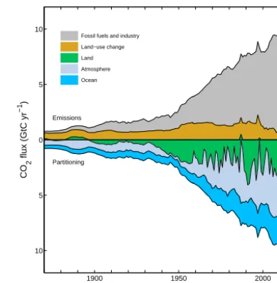 Figure 3. Combined components of the global carbon budget il-(lustrated in Fig. 2 as a function of time, for emissions from fossilfuels and industry (EFF; grey) and emissions from land-use change(ELUC; brown), as well as their partitioning among the atmosp