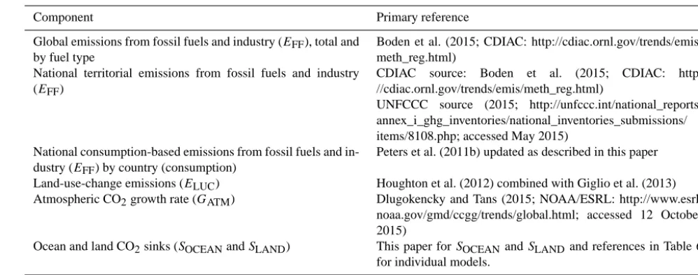 Table 2. How to cite the individual components of the global carbon budget presented here.