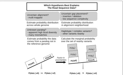 Fig. 1 The model aims to handle the various uncertainties inherent in the variant calling process in order to calculate and compare the probabilitysources of readof the data given: the candidate variant sequence and the reference sequence